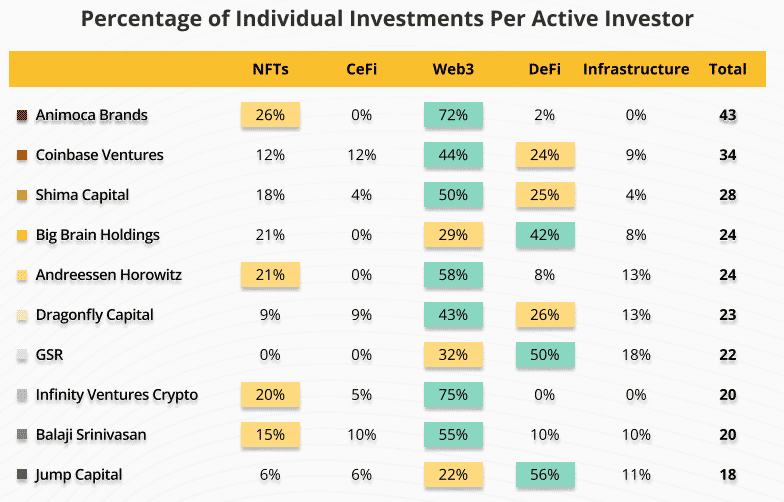 Crypto Investments Per Active VC Investor