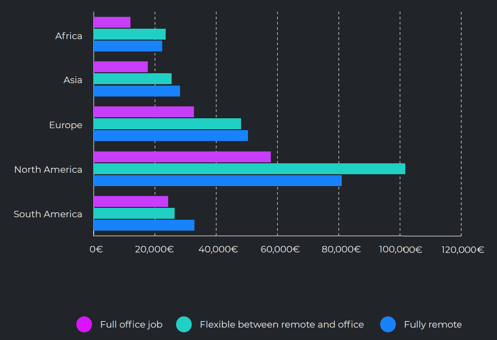 Tech Salary by Remote Work Status