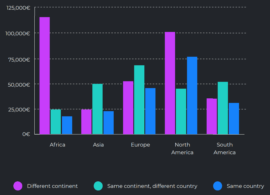 Tech Salary by Relocation and Continent of Residence