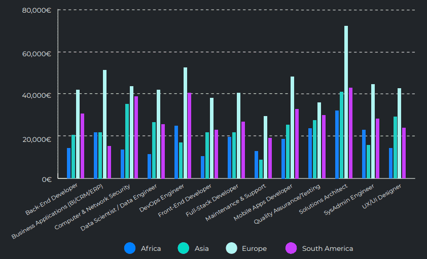 Developers Salary by Job Role and Continent of Residence