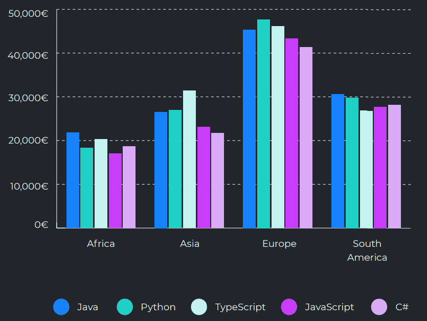 Tech Salary by Most Used Programming Languages